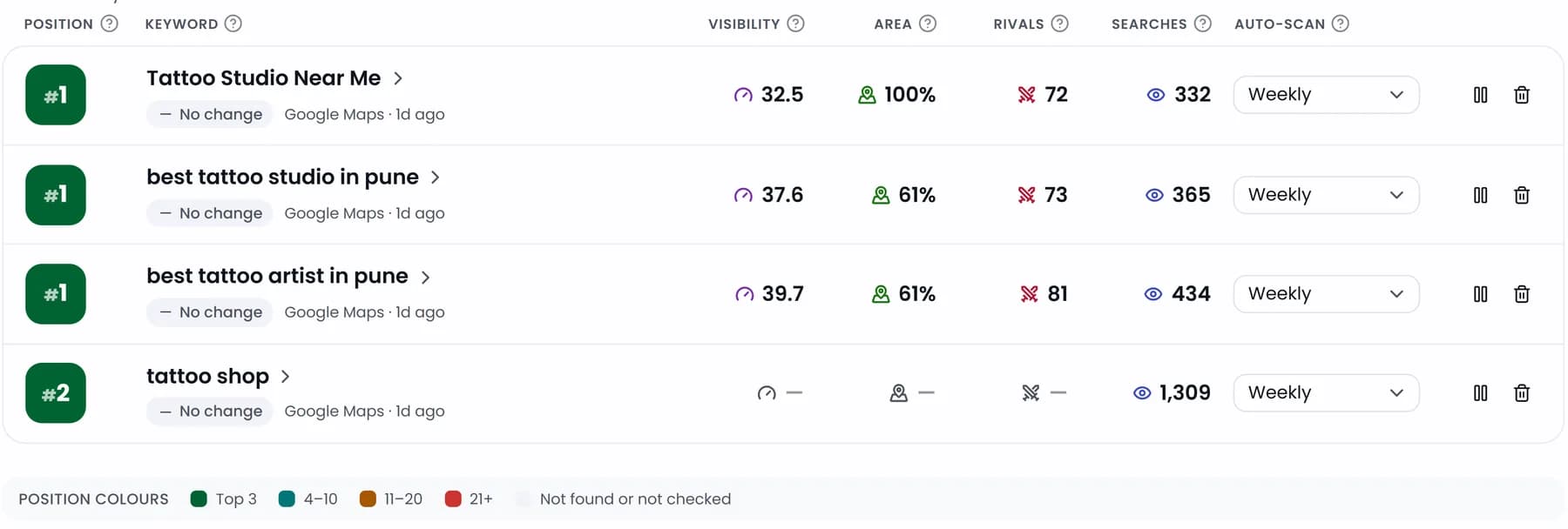 Four tracked keywords at #1 and #2, each with visibility score, area coverage, rivals, searches and its scan schedule