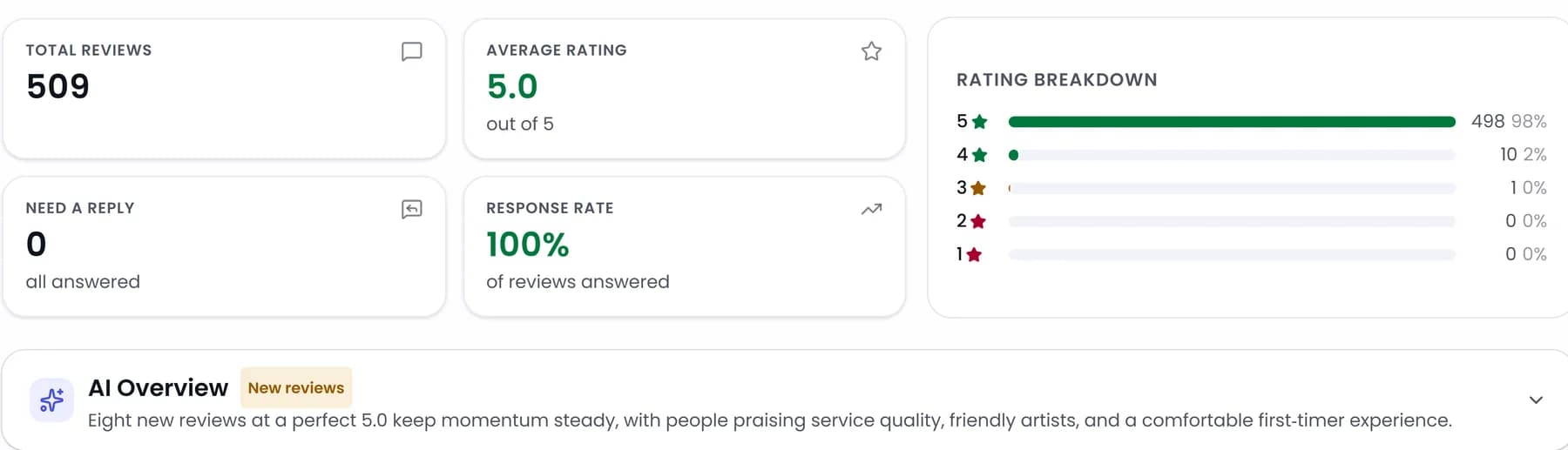 The Reviews page: 509 reviews at a perfect 5.0, every one answered for a 100% response rate, the rating breakdown and the AI overview of the month